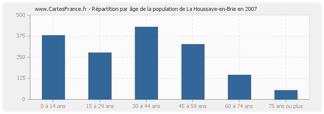 Répartition par âge de la population de La Houssaye-en-Brie en 2007